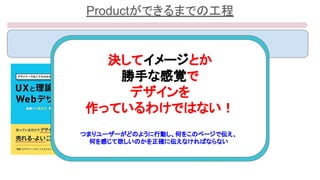 Productができるまでの工程
デザイン理論の上に成り立っている 
何を感じてもら
いたい？
クリックしやすいのは?
このページで伝
えたいこと
ユーザが迷子になら
ないように
決してイメージとか
勝手な感覚で
デザインを
作っているわけではない！
つまりユーザーがどのように行動し、何をこのページで伝え、
何を感じて欲しいのかを正確に伝えなければならない
 