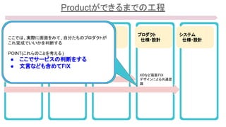 Productができるまでの工程
世界観決め
戦略決め
サービス
　仕様・設計
要件定義
プロダクト
　仕様・設計
システム
　仕様・設計
調査、仮説検証
業務フロー
ユーザーストーリー
XDなど画面FIX
デザインによる共通認
識
ここでは、実際に画面をみて、自分たちのプロダクトが
これ完成でいいかを判断する
POINT(これらのことを考える )
● ここでサービスの判断をする
● 文言なども含めてFIX
 