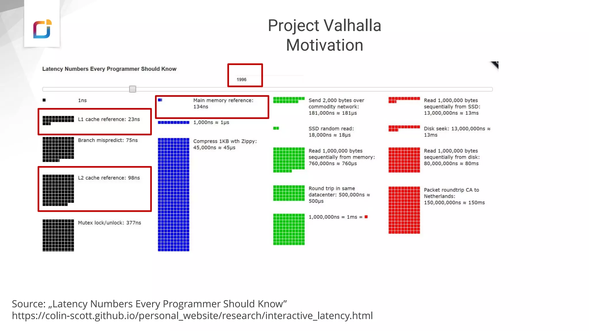 Project Valhalla
Motivation
Source: „Latency Numbers Every Programmer Should Know”
https://colin-scott.github.io/personal_website/research/interactive_latency.html
 
