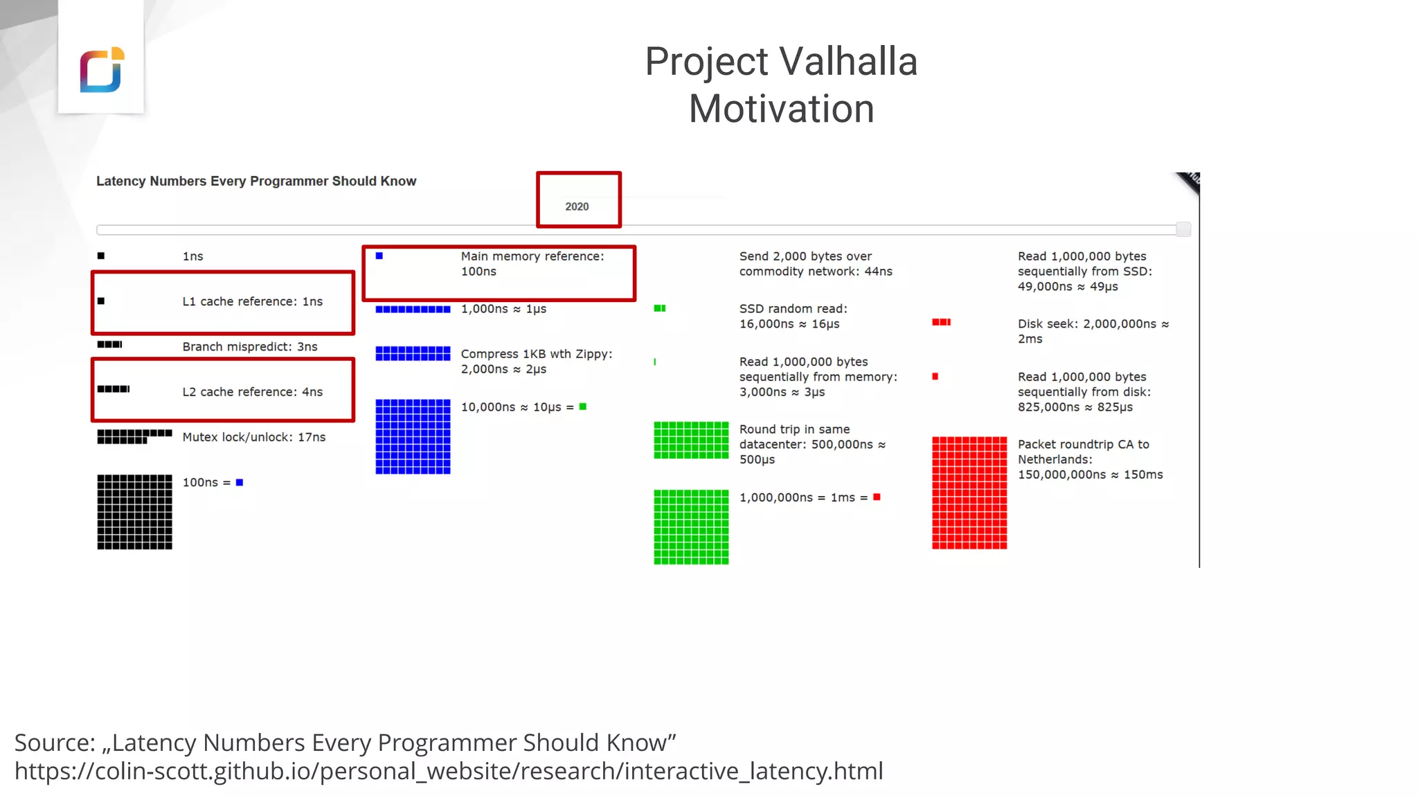 Project Valhalla
Motivation
Source: „Latency Numbers Every Programmer Should Know”
https://colin-scott.github.io/personal_website/research/interactive_latency.html
 