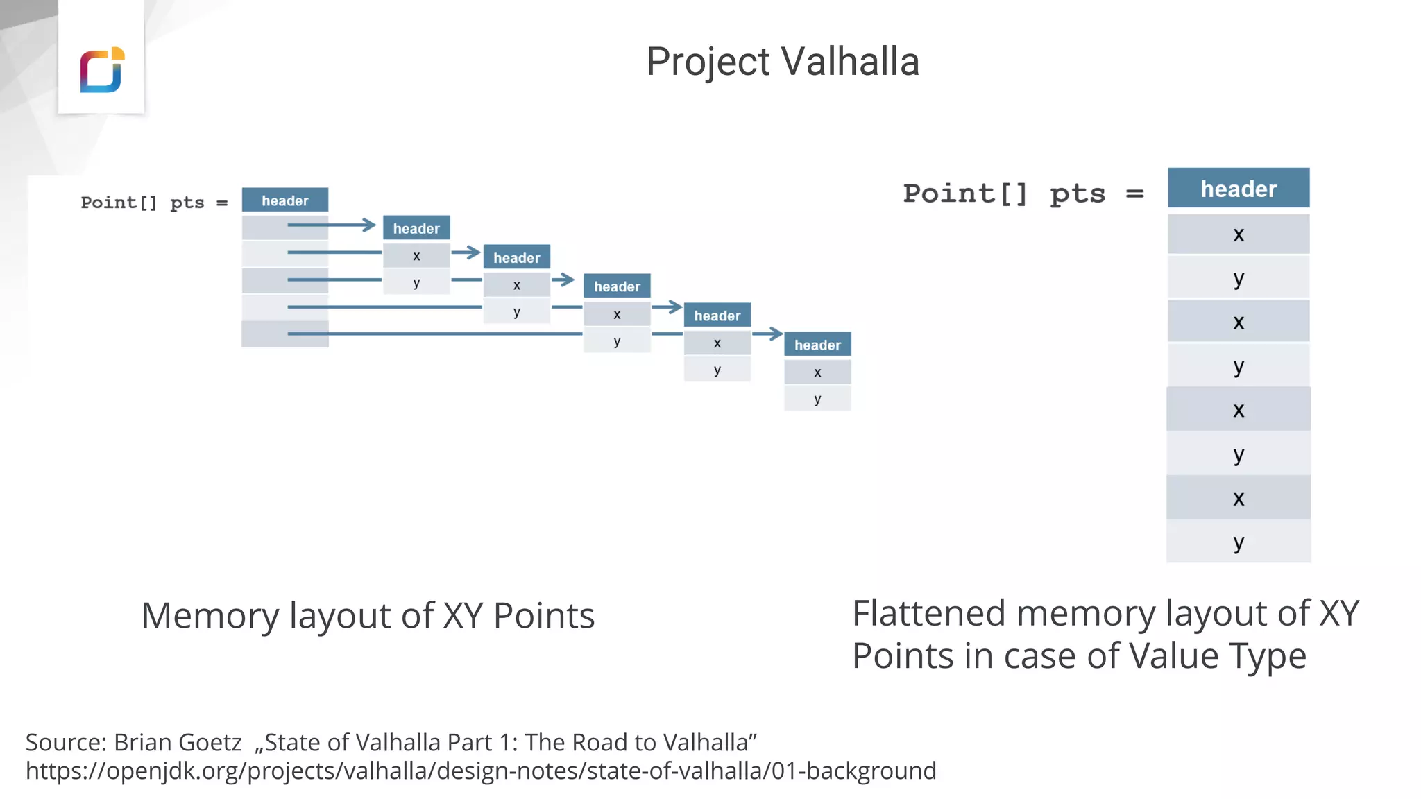 Project Valhalla
Source: Brian Goetz „State of Valhalla Part 1: The Road to Valhalla”
https://openjdk.org/projects/valhalla/design-notes/state-of-valhalla/01-background
Memory layout of XY Points Flattened memory layout of XY
Points in case of Value Type
 
