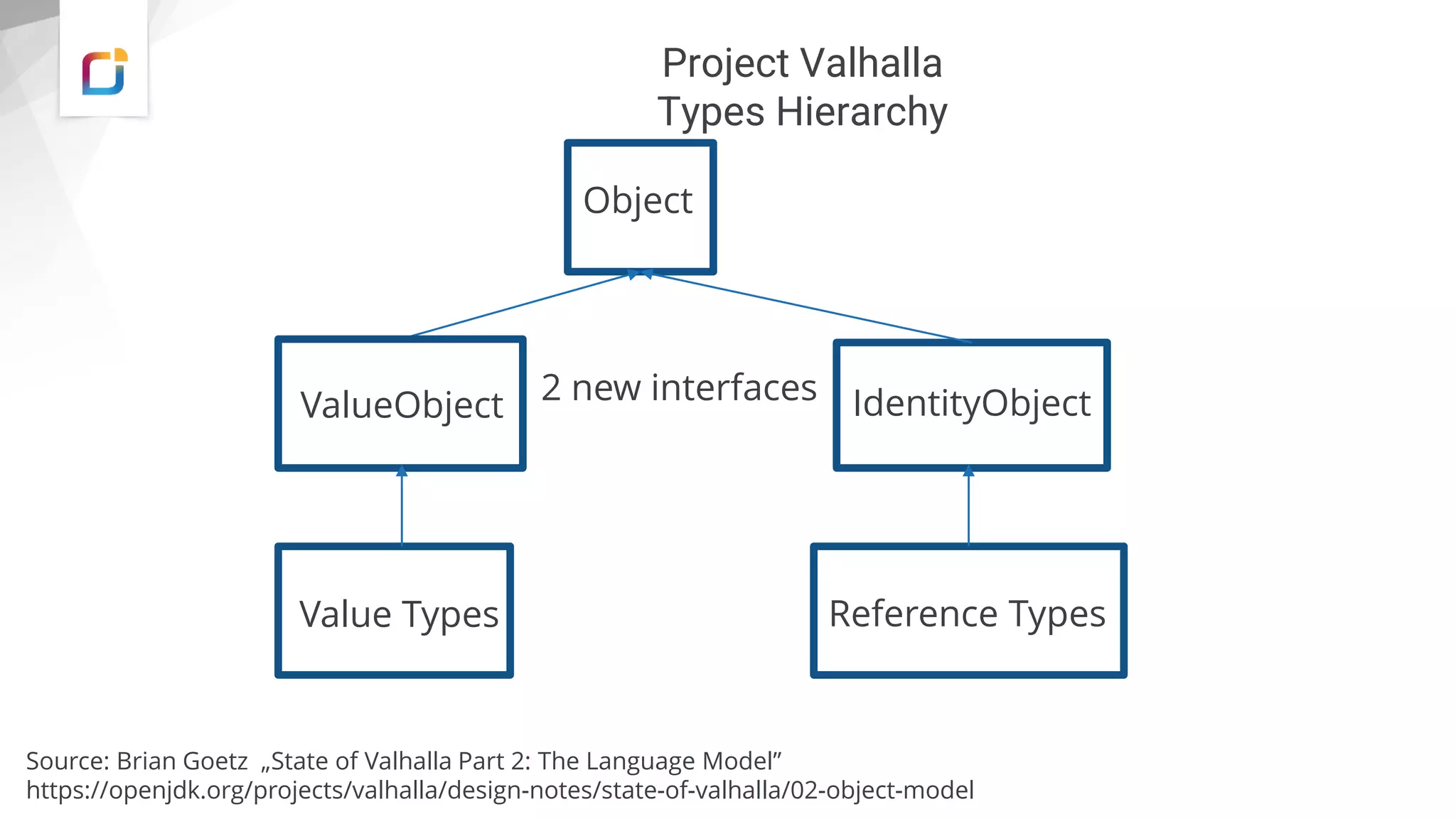 Project Valhalla
Types Hierarchy
Object
ValueObject
Value Types
2 new interfaces IdentityObject
Reference Types
Source: Brian Goetz „State of Valhalla Part 2: The Language Model”
https://openjdk.org/projects/valhalla/design-notes/state-of-valhalla/02-object-model
 