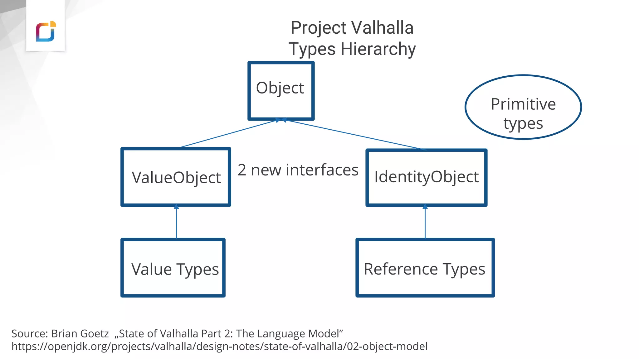 Project Valhalla
Types Hierarchy
Object
ValueObject
Value Types
2 new interfaces IdentityObject
Reference Types
Primitive
types
Source: Brian Goetz „State of Valhalla Part 2: The Language Model”
https://openjdk.org/projects/valhalla/design-notes/state-of-valhalla/02-object-model
 