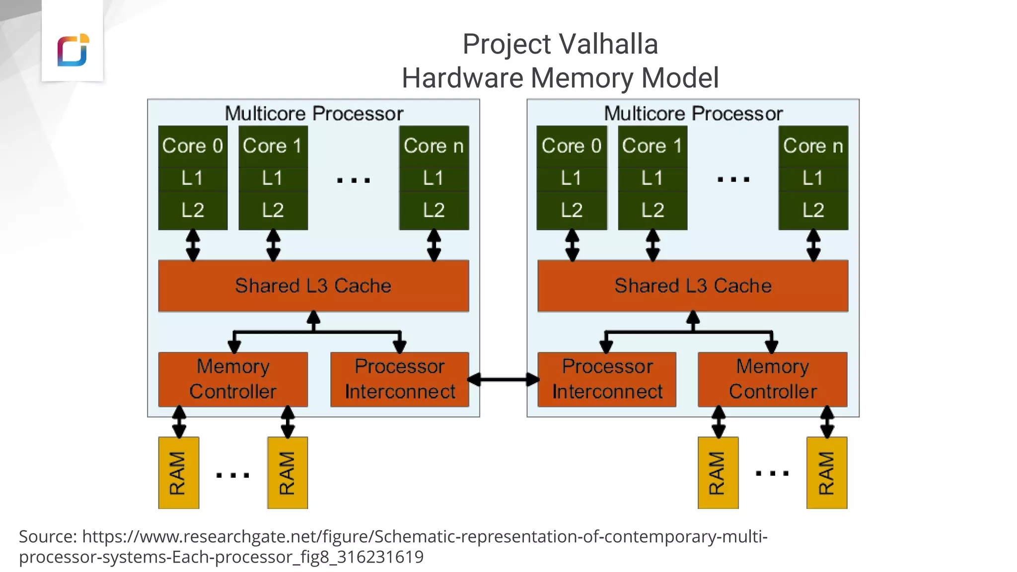 Project Valhalla
Hardware Memory Model
Source: https://www.researchgate.net/figure/Schematic-representation-of-contemporary-multi-
processor-systems-Each-processor_fig8_316231619
 