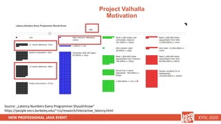 NEW PROFESSIONAL JAVA EVENT KYIV, 2020
Project Valhalla
Motivation
Source: „Latency Numbers Every Programmer Should Know”
...