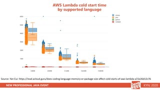 NEW PROFESSIONAL JAVA EVENT KYIV, 2020
AWS Lambda cold start time
by supported language
Source: Yan Cui: https://read.acloud.guru/does-coding-language-memory-or-package-size-affect-cold-starts-of-aws-lambda-a15e26d12c76
 