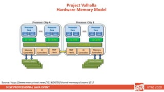 NEW PROFESSIONAL JAVA EVENT KYIV, 2020
Project Valhalla
Hardware Memory Model
Source: https://www.enterpriseai.news/2014/06/30/shared-memory-clusters-101/
 
