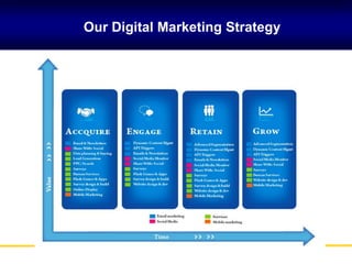 Our Digital Marketing Strategy