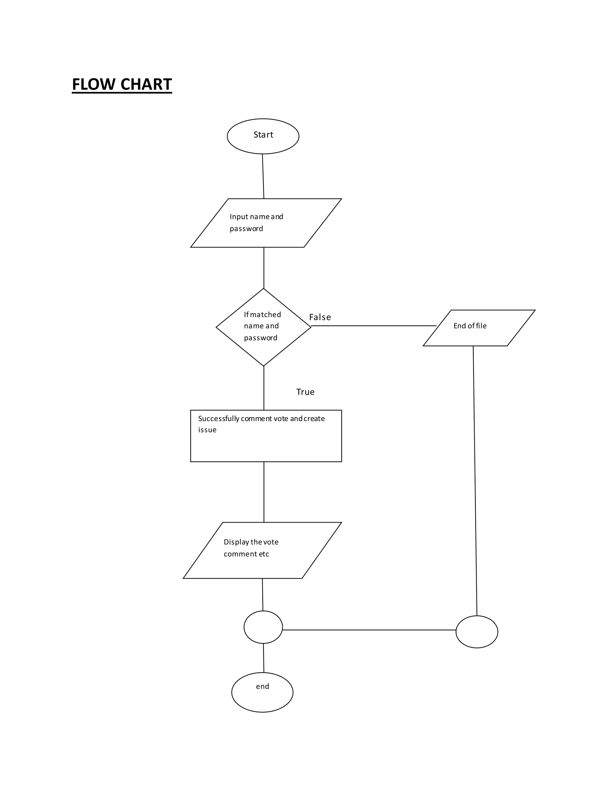 FLOW CHART 
False 
True 
Start 
Input name and 
password 
If matched 
name and 
password 
Successfully comment vote and create 
issue 
End of file 
Display the vote 
comment etc 
end 
 