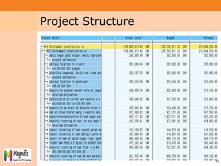 Project System
Module (PS)
7171
Project Structure
 