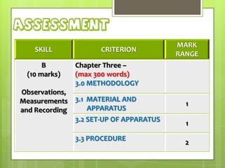Assessment
SKILL
B
(10 marks)

Observations,
Measurements
and Recording

CRITERION

MARK
RANGE

Chapter Three –
(max 300 words)
3.0 METHODOLOGY
3.1 MATERIAL AND
APPARATUS
3.2 SET-UP OF APPARATUS
3.3 PROCEDURE

1
1
2

 