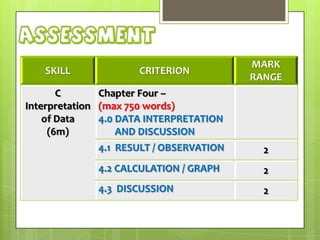 Assessment
SKILL

CRITERION

MARK
RANGE

C
Chapter Four –
Interpretation (max 750 words)
of Data
4.0 DATA INTERPRETATION
(6m)
AND DISCUSSION
4.1 RESULT / OBSERVATION

2

4.2 CALCULATION / GRAPH

2

4.3 DISCUSSION

2

 