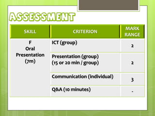 Assessment
SKILL
F
Oral
Presentation
(7m)

CRITERION
ICT (group)

MARK
RANGE
2

Presentation (group)
(15 or 20 min / group)

2

Communication (individual)

3

Q&A (10 minutes)

-

 