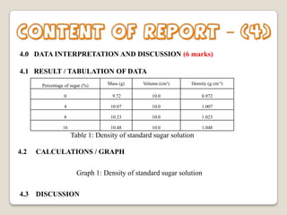 Content of report – (4)
4.0 DATA INTERPRETATION AND DISCUSSION (6 marks)
4.1 RESULT / TABULATION OF DATA
Percentage of sugar (%)

Mass (g)

Volume (cm³)

Density (g cm-³)

0

9.72

10.0

0.972

4

10.07

10.0

1.007

8

10.23

10.0

1.023

16

10.48

10.0

1.048

Table 1: Density of standard sugar solution
4.2

CALCULATIONS / GRAPH

Graph 1: Density of standard sugar solution
4.3

DISCUSSION

 