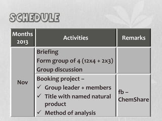 schedule
Months
2013

Nov

Activities

Remarks

Briefing
Form group of 4 (12x4 + 2x3)
Group discussion
Booking project –
 Group leader + members
fb –
 Title with named natural ChemShare
product
 Method of analysis

 