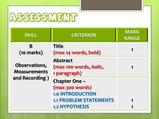 Assessment
SKILL
B
(10 marks)

CRITERION

Title
(max 14 words, bold)
Abstract
Observations, (max 100 words, italic,
Measurements 1 paragraph)
and Recording )
Chapter One –
(max 300 words)
1.0 INTRODUCTION
1.1 PROBLEM STATEMENTS
1.2 HYPOTHESIS

MARK
RANGE
1

1

1
1

 