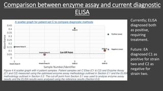 Comparison between enzyme assay and current diagnostic
ELISA
Currently; ELISA
diagnosed both
as positive,
requiring
treatment.
Future: EA
diagnosed C1 as
positive for strain
two and C2 as
negative for
strain two.
 
