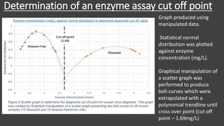Determination of an enzyme assay cut off point
Graph produced using
manipulated data.
Statistical normal
distribution was plotted
against enzyme
concentration (mg/L).
Graphical manipulation of
a scatter graph was
performed to produce
bell-curves which were
extrapolated with a
polynomial trendline until
cross over point (cut off
point – 1.69mg/L)
 
