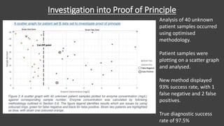 Investigation into Proof of Principle
Analysis of 40 unknown
patient samples occurred
using optimised
methodology.
Patient samples were
plotting on a scatter graph
and analysed.
New method displayed
93% success rate, with 1
false negative and 2 false
positives.
True diagnostic success
rate of 97.5%
 