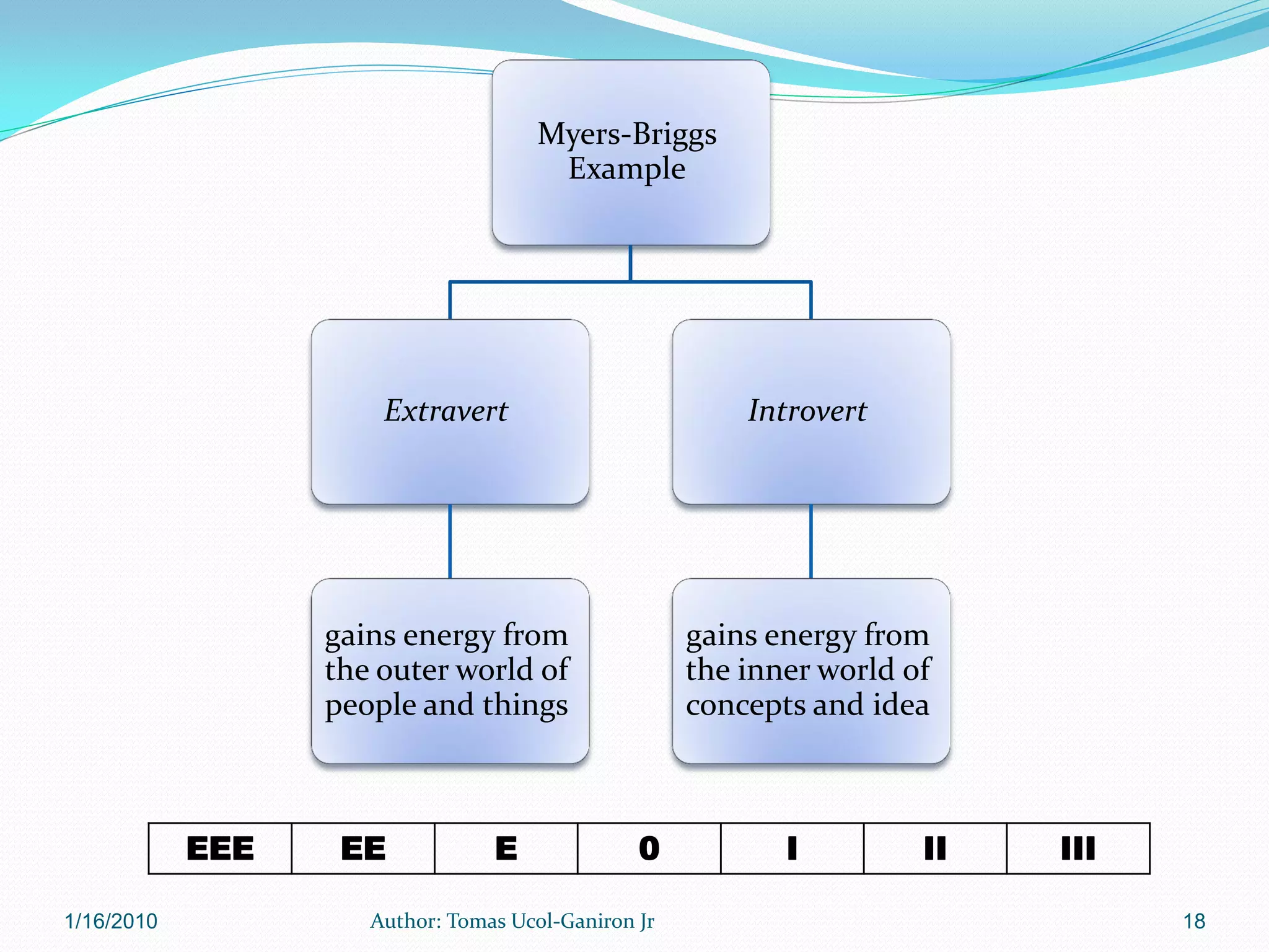Myers-Briggs
                                       Example




                      Extravert                          Introvert




                  gains energy from                  gains energy from
                  the outer world of                 the inner world of
                  people and things                  concepts and idea



            EEE    EE            E              0           I         II   III

1/16/2010            Author: Tomas Ucol-Ganiron Jr                               18
 