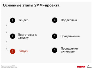 Проектная группа в SMM
Red Keds, Москва, Россия, 2013
Основные этапы SMM-проекта
Подготовка к
запуску
1
2
3
4
5
6
Проведение
активацииЗапуск
Тендер Поддержка
Продвижение
 