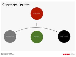 Проектная группа в SMM
Red Keds, Москва, Россия, 2013
Структура группы
SMM Manager
Group Head
SMM CreatorDesigner
 