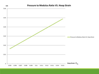 0.06 
0.05 
0.04 
0.03 
0.02 
0.01 
0 
Pressure to Modulus Ratio VS. Hoop Strain 
0.005 0.006 0.007 0.008 0.009 0.01 0.011 0.012 0.013 0.014 0.015 
Pressure to Modulus Ratio VS. Hoop Strain 
Hoop Strain 
P/E 
 