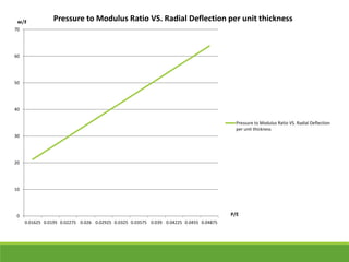 70 
60 
50 
40 
30 
20 
10 
0 
Pressure to Modulus Ratio VS. Radial Deflection per unit thickness 
0.01625 0.0195 0.02275 0.026 0.02925 0.0325 0.03575 0.039 0.04225 0.0455 0.04875 
Pressure to Modulus Ratio VS. Radial Deflection 
per unit thickness 
P/E 
흎/풕 
 