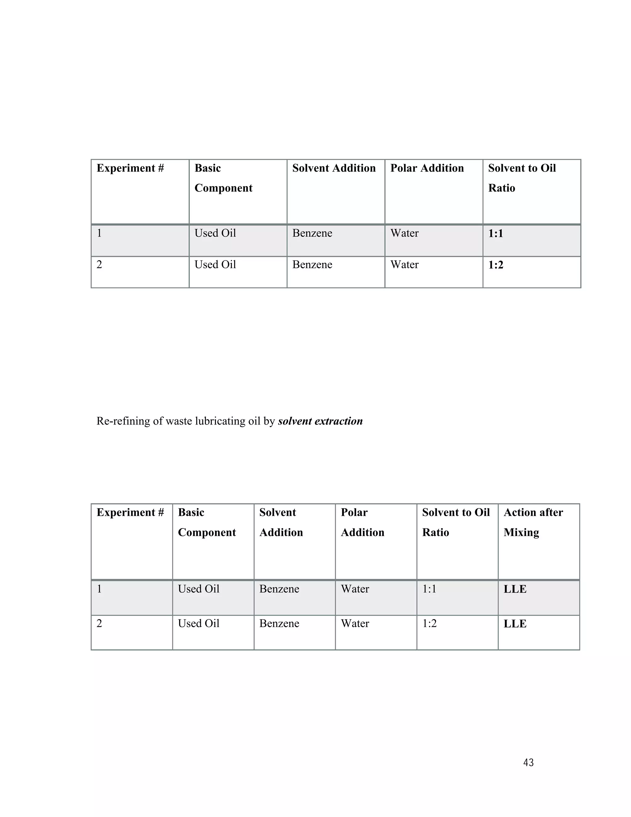 43
Experiment # Basic
Component
Solvent Addition Polar Addition Solvent to Oil
Ratio
1 Used Oil Benzene Water 1:1
2 Used Oil Benzene Water 1:2
Re-refining of waste lubricating oil by solvent extraction
Experiment # Basic
Component
Solvent
Addition
Polar
Addition
Solvent to Oil
Ratio
Action after
Mixing
1 Used Oil Benzene Water 1:1 LLE
2 Used Oil Benzene Water 1:2 LLE
 