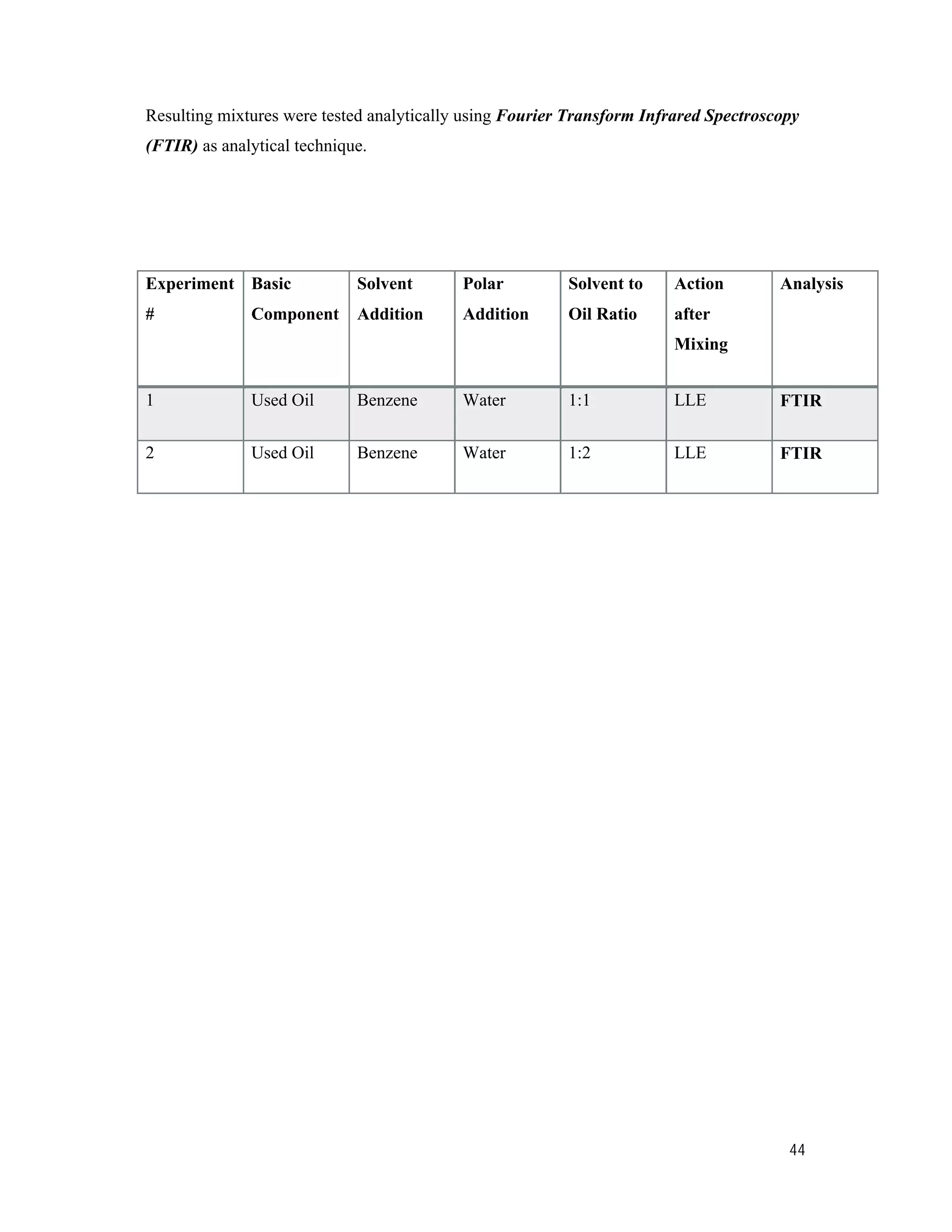 44
Resulting mixtures were tested analytically using Fourier Transform Infrared Spectroscopy
(FTIR) as analytical technique.
Experiment
#
Basic
Component
Solvent
Addition
Polar
Addition
Solvent to
Oil Ratio
Action
after
Mixing
Analysis
1 Used Oil Benzene Water 1:1 LLE FTIR
2 Used Oil Benzene Water 1:2 LLE FTIR
 