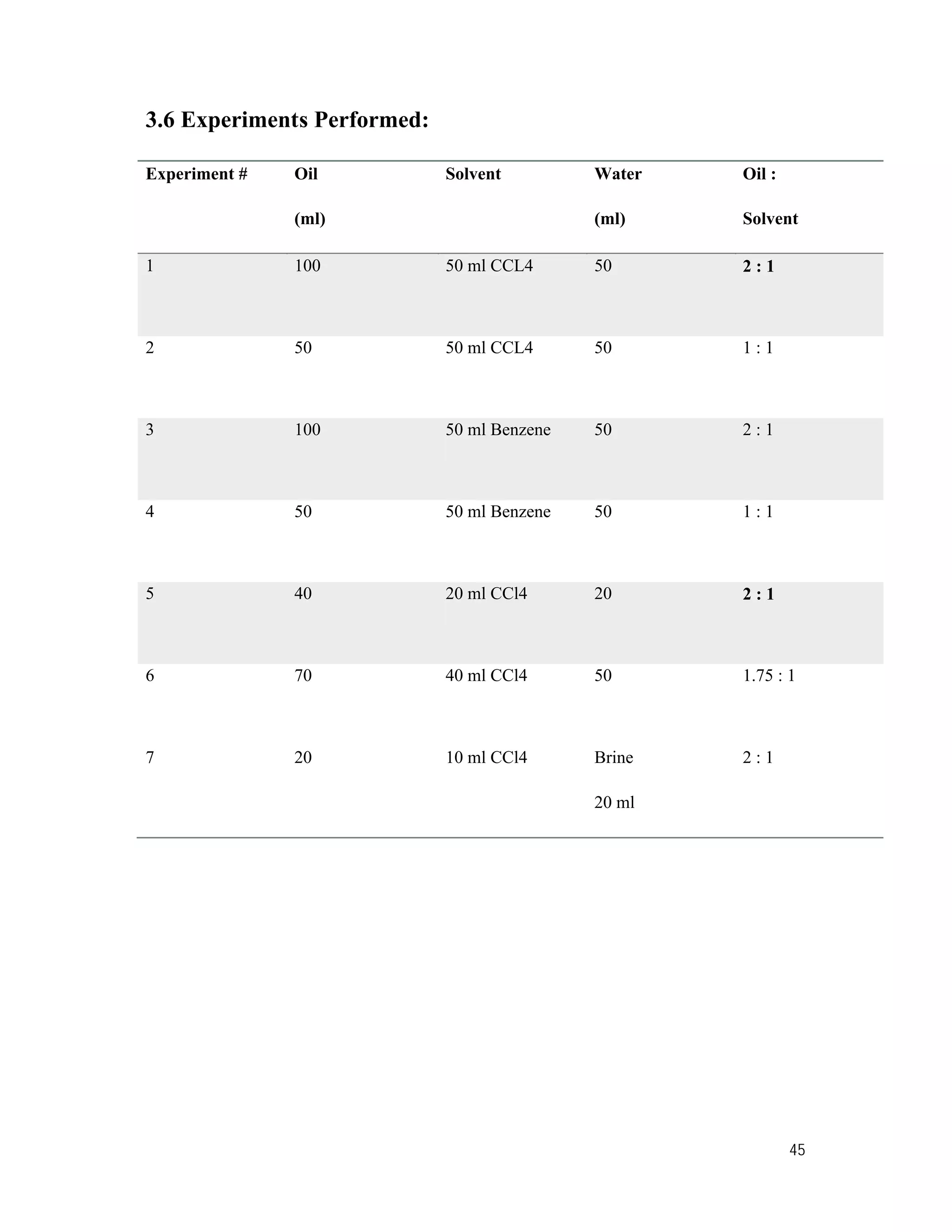 45
3.6 Experiments Performed:
Experiment # Oil
(ml)
Solvent Water
(ml)
Oil :
Solvent
1 100 50 ml CCL4 50 2 : 1
2 50 50 ml CCL4 50 1 : 1
3 100 50 ml Benzene 50 2 : 1
4 50 50 ml Benzene 50 1 : 1
5 40 20 ml CCl4 20 2 : 1
6 70 40 ml CCl4 50 1.75 : 1
7 20 10 ml CCl4 Brine
20 ml
2 : 1
 