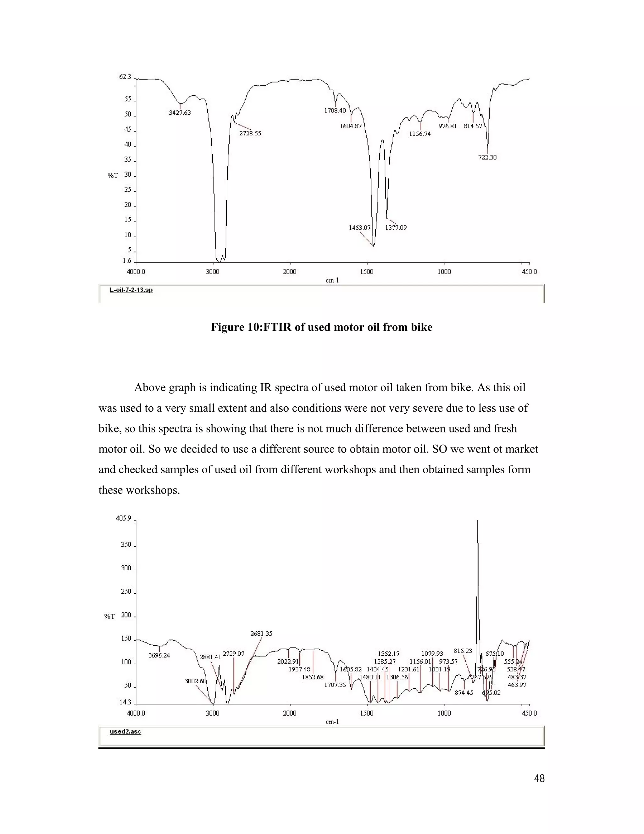 48
Figure 10:FTIR of used motor oil from bike
Above graph is indicating IR spectra of used motor oil taken from bike. As this oil
was used to a very small extent and also conditions were not very severe due to less use of
bike, so this spectra is showing that there is not much difference between used and fresh
motor oil. So we decided to use a different source to obtain motor oil. SO we went ot market
and checked samples of used oil from different workshops and then obtained samples form
these workshops.
 