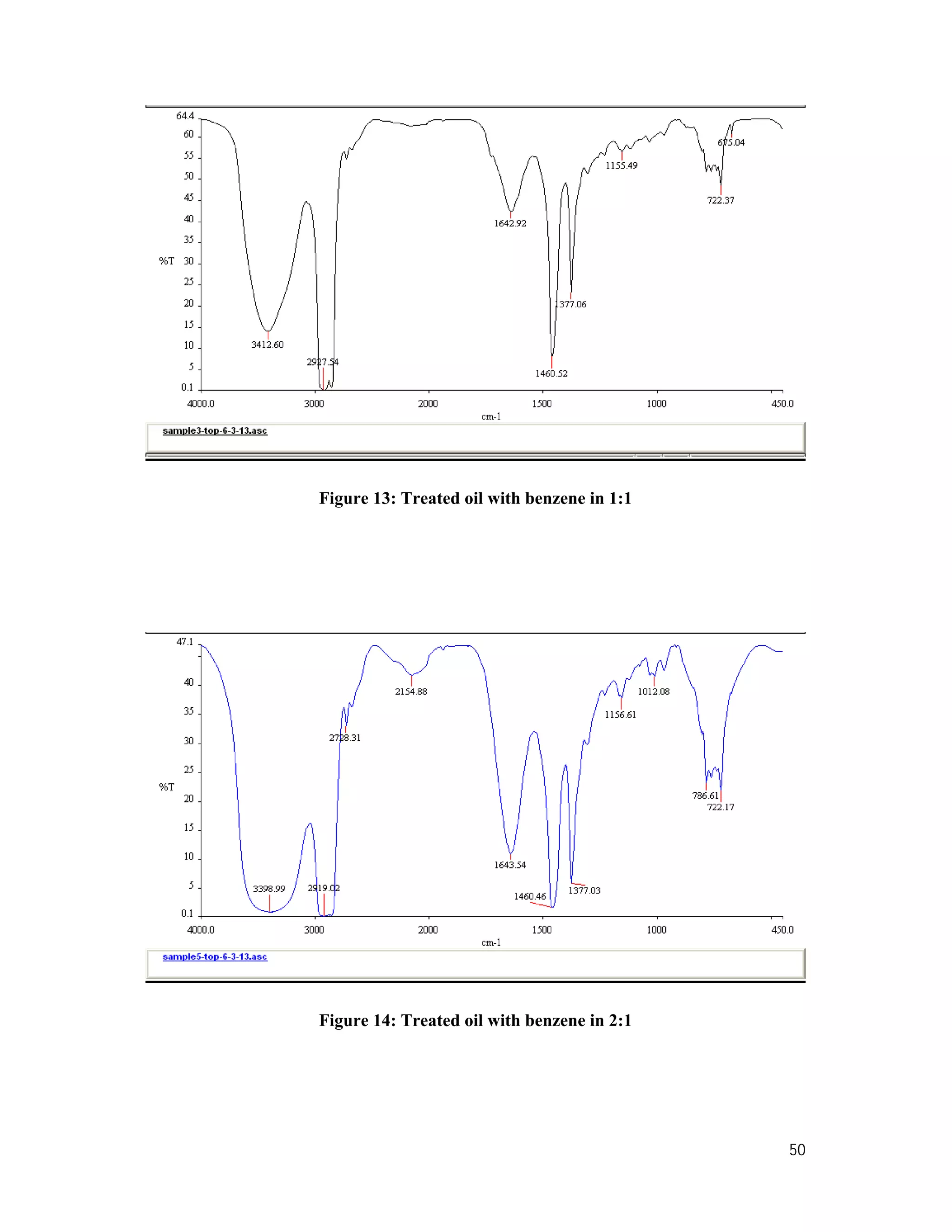 50
Figure 13: Treated oil with benzene in 1:1
Figure 14: Treated oil with benzene in 2:1
 