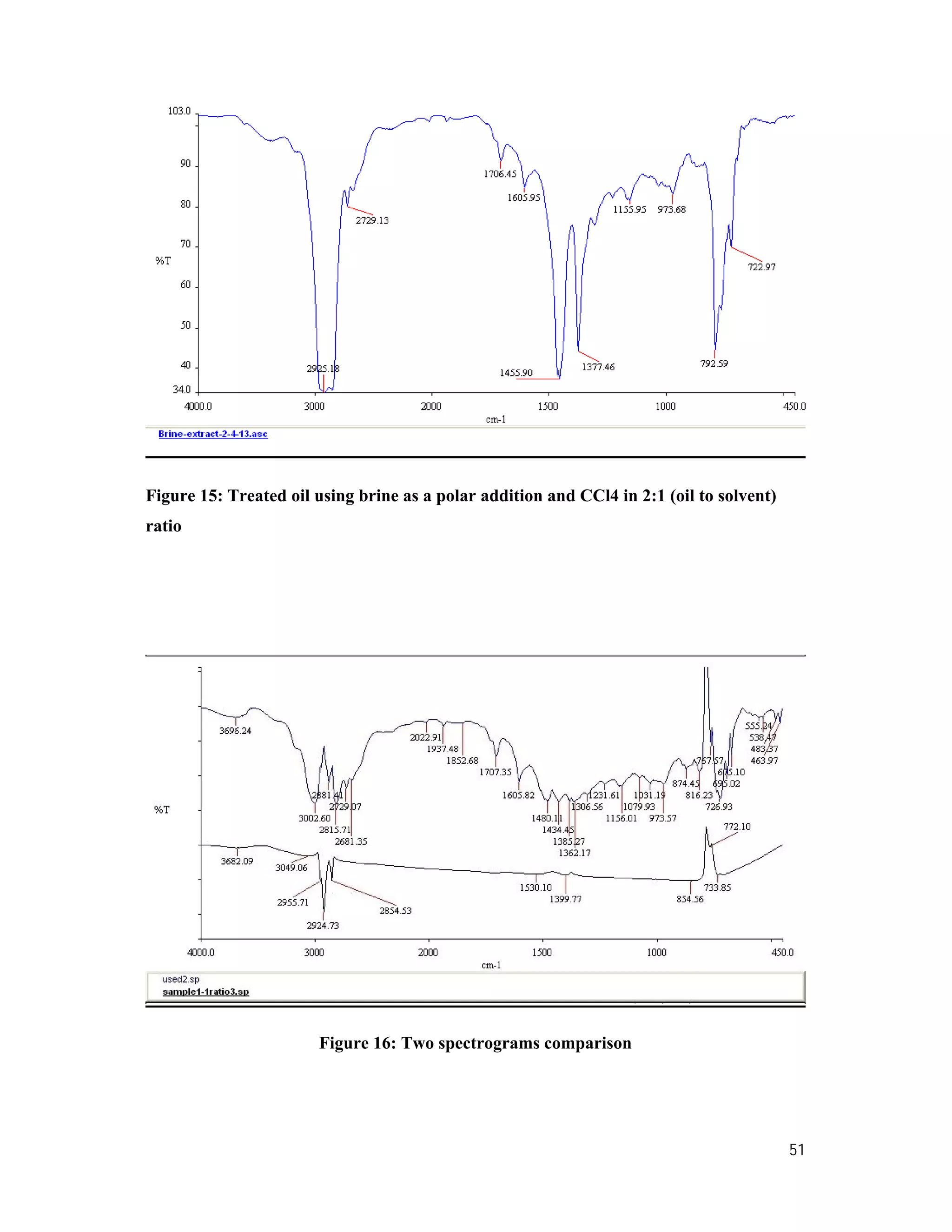 51
Figure 15: Treated oil using brine as a polar addition and CCl4 in 2:1 (oil to solvent)
ratio
Figure 16: Two spectrograms comparison
 