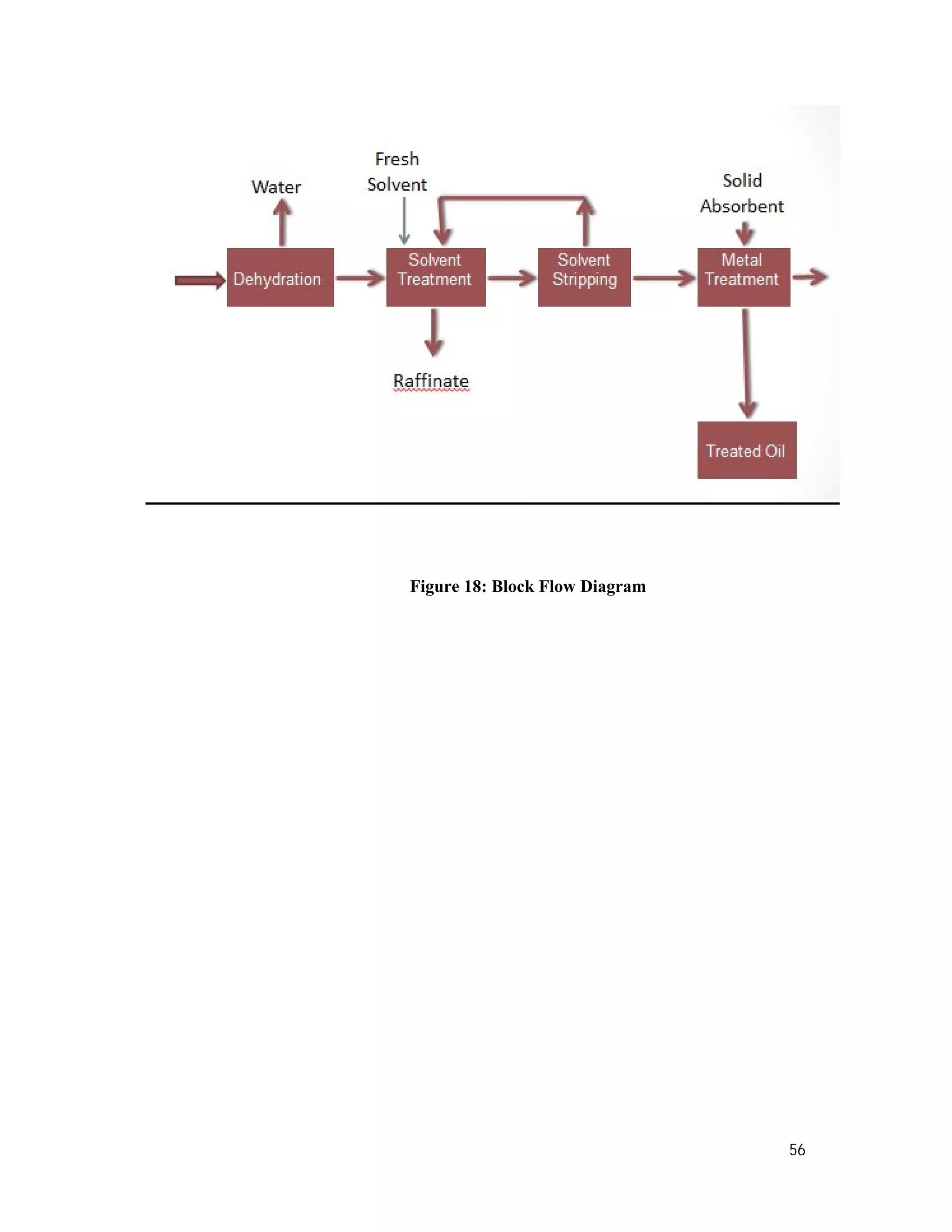 Figure 18: Block Flow Diagram
56
 