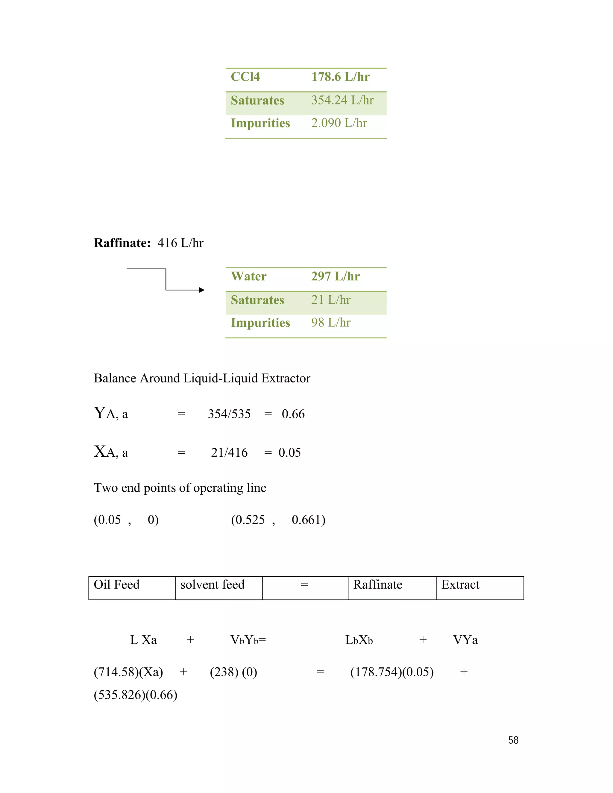 58
CCl4 178.6 L/hr
Saturates 354.24 L/hr
Impurities 2.090 L/hr
Raffinate: 416 L/hr
Water 297 L/hr
Saturates 21 L/hr
Impurities 98 L/hr
Balance Around Liquid-Liquid Extractor
YA, a = 354/535 = 0.66
XA, a = 21/416 = 0.05
Two end points of operating line
(0.05 , 0) (0.525 , 0.661)
Oil Feed solvent feed = Raffinate Extract
L Xa + VbYb= LbXb + VYa
(714.58)(Xa) + (238) (0) = (178.754)(0.05) +
(535.826)(0.66)
 