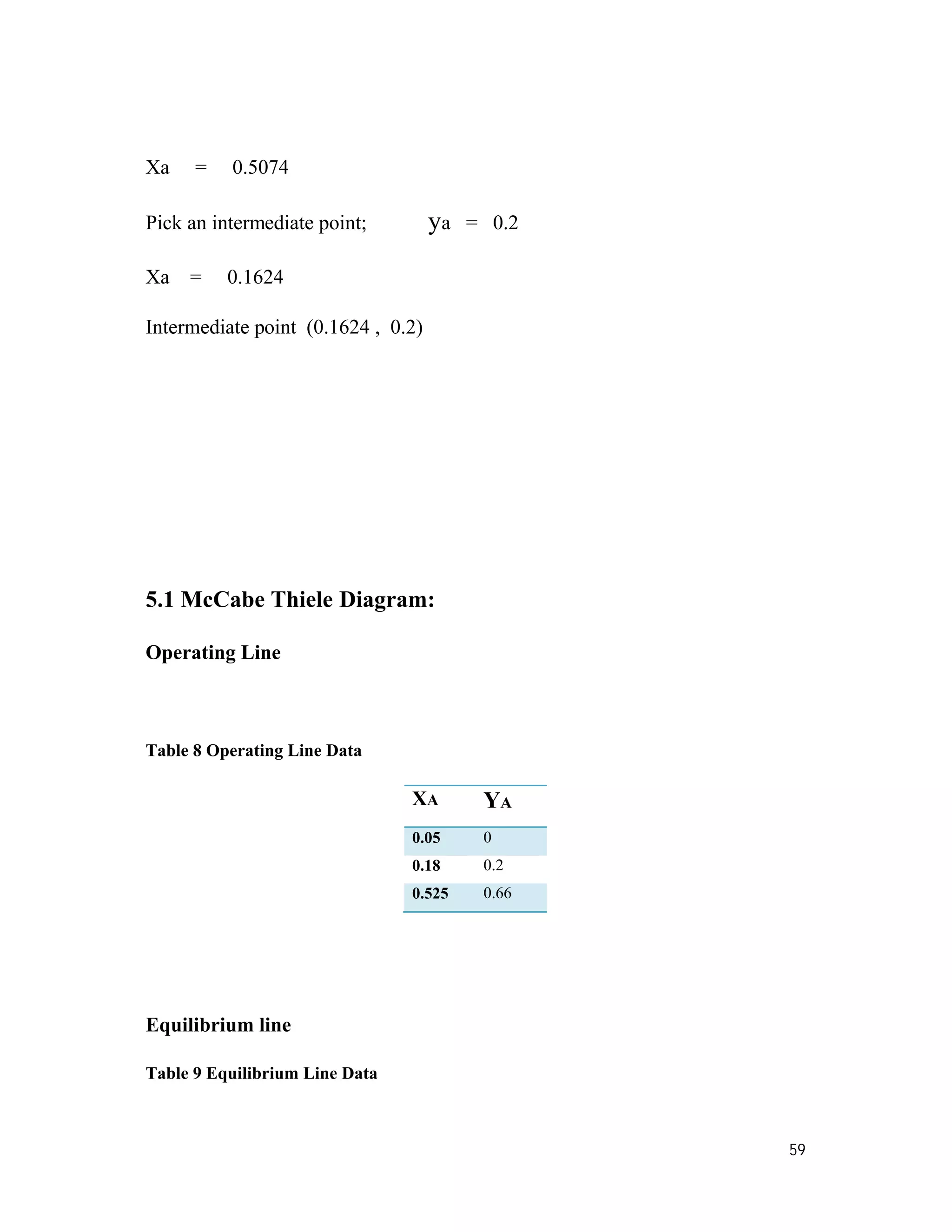 59
Xa = 0.5074
Pick an intermediate point; ya = 0.2
Xa = 0.1624
Intermediate point (0.1624 , 0.2)
5.1 McCabe Thiele Diagram:
Operating Line
Table 8 Operating Line Data
XA YA
0.05 0
0.18 0.2
0.525 0.66
Equilibrium line
Table 9 Equilibrium Line Data
 