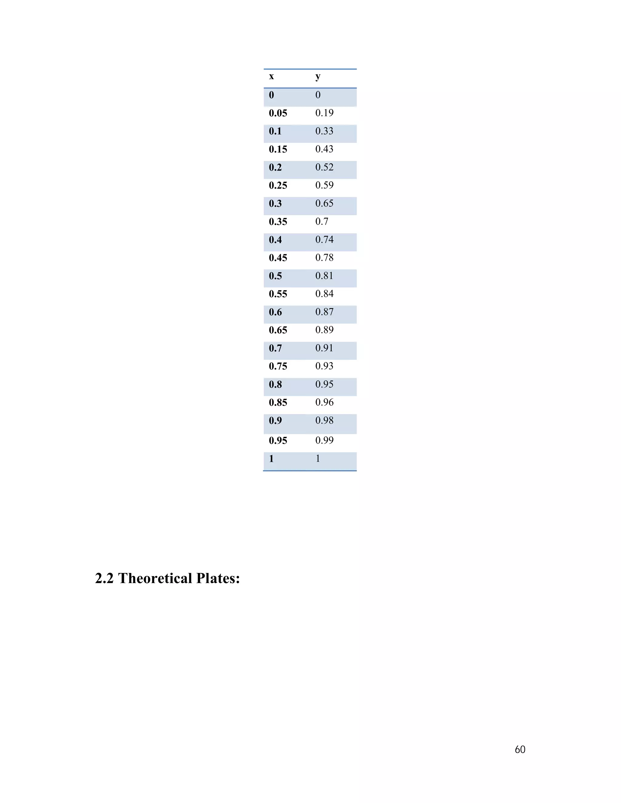 60
x y
0 0
0.05 0.19
0.1 0.33
0.15 0.43
0.2 0.52
0.25 0.59
0.3 0.65
0.35 0.7
0.4 0.74
0.45 0.78
0.5 0.81
0.55 0.84
0.6 0.87
0.65 0.89
0.7 0.91
0.75 0.93
0.8 0.95
0.85 0.96
0.9 0.98
0.95 0.99
1 1
2.2 Theoretical Plates:
 