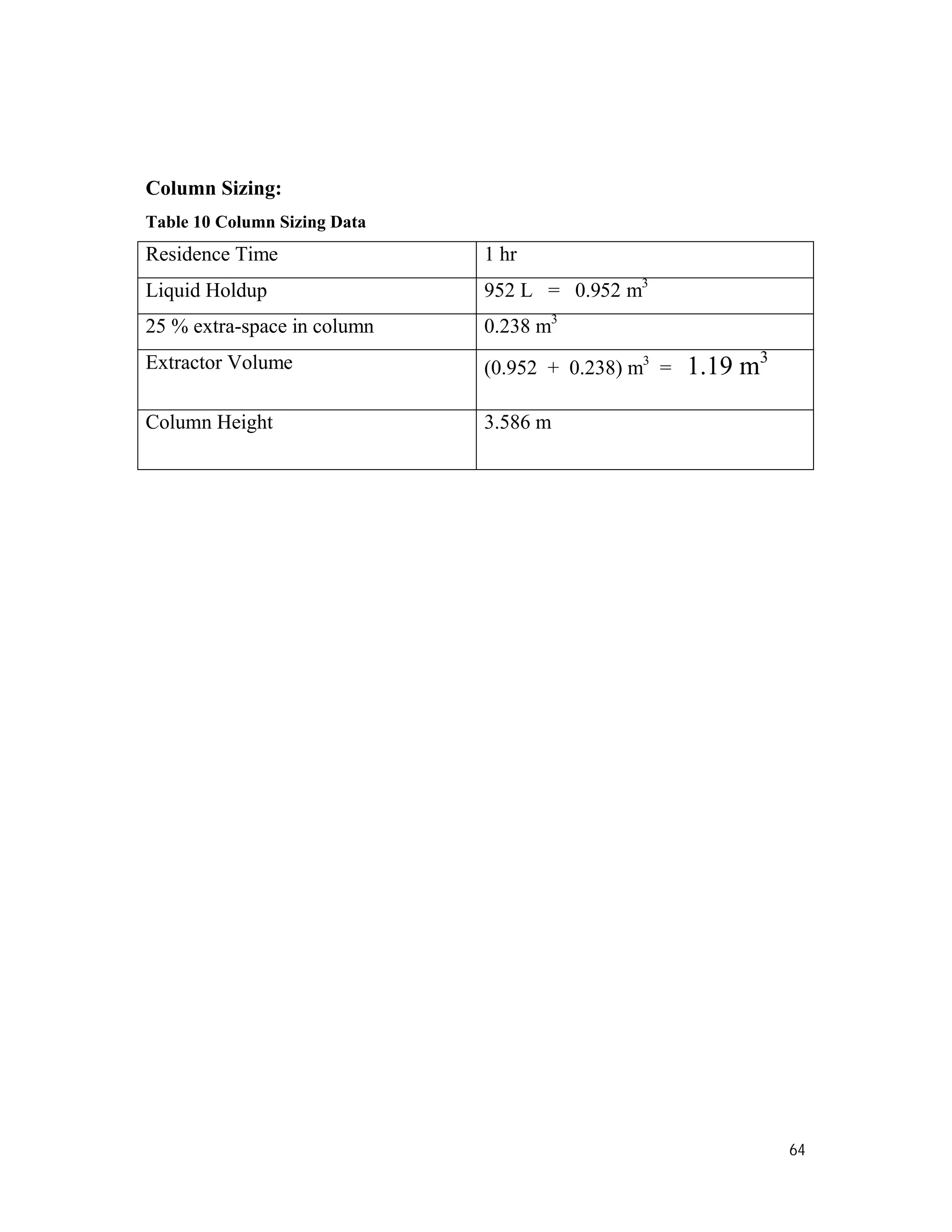 64
Column Sizing:
Table 10 Column Sizing Data
Residence Time 1 hr
Liquid Holdup 952 L = 0.952 m3
25 % extra-space in column 0.238 m3
Extractor Volume (0.952 + 0.238) m3
= 1.19 m3
Column Height 3.586 m
 