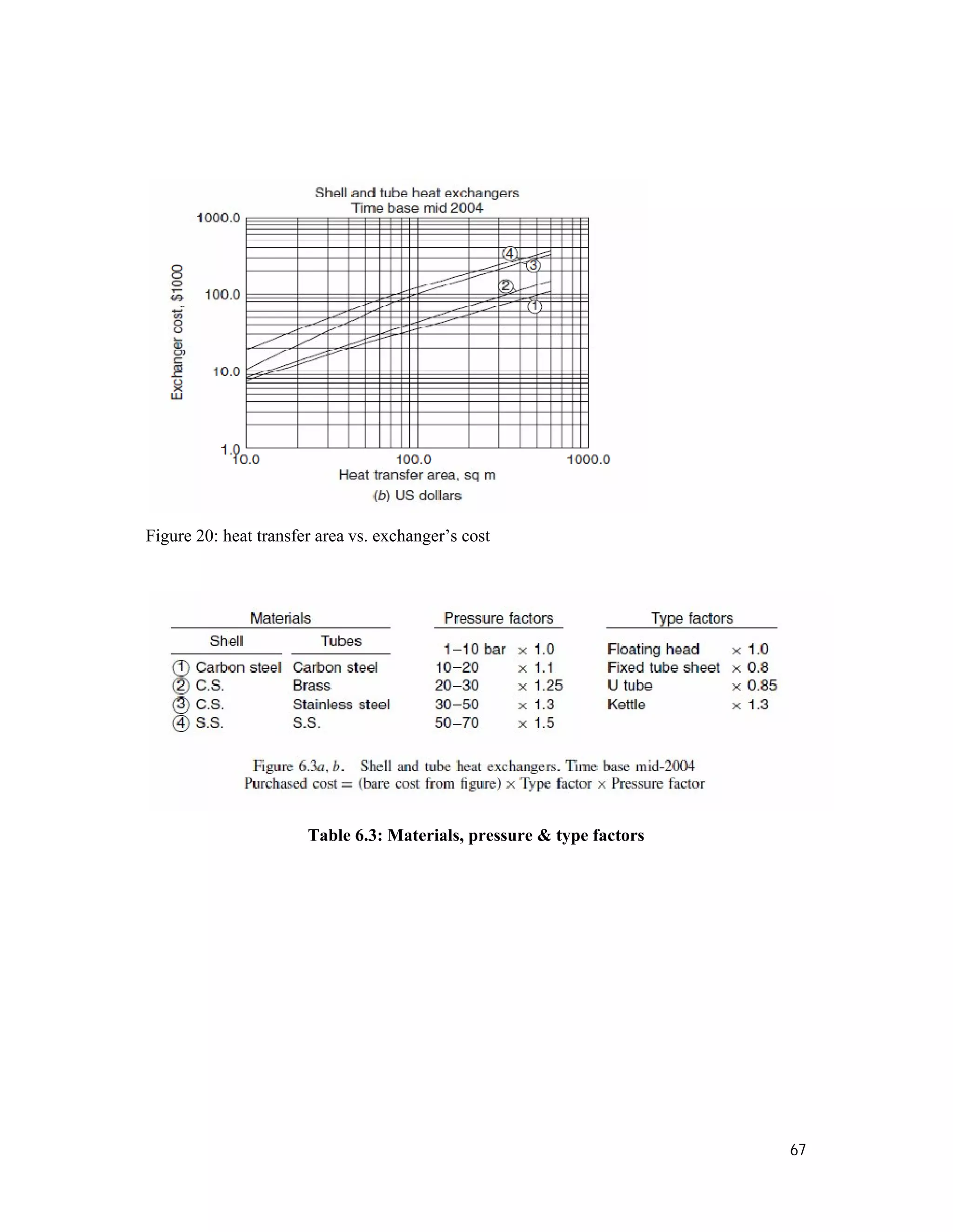 67
Figure 20: heat transfer area vs. exchanger’s cost
Table 6.3: Materials, pressure & type factors
 