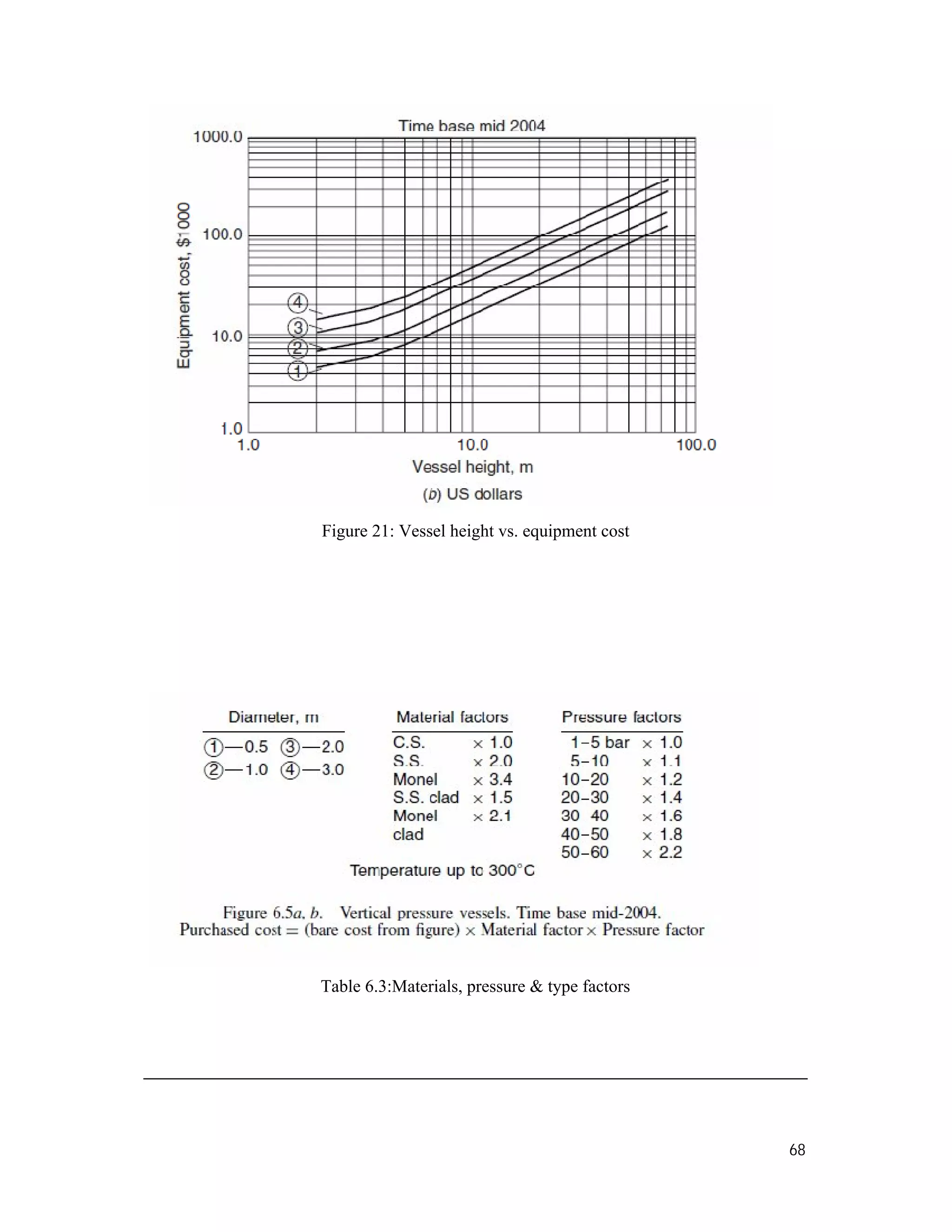 68
Figure 21: Vessel height vs. equipment cost
Table 6.3:Materials, pressure & type factors
 