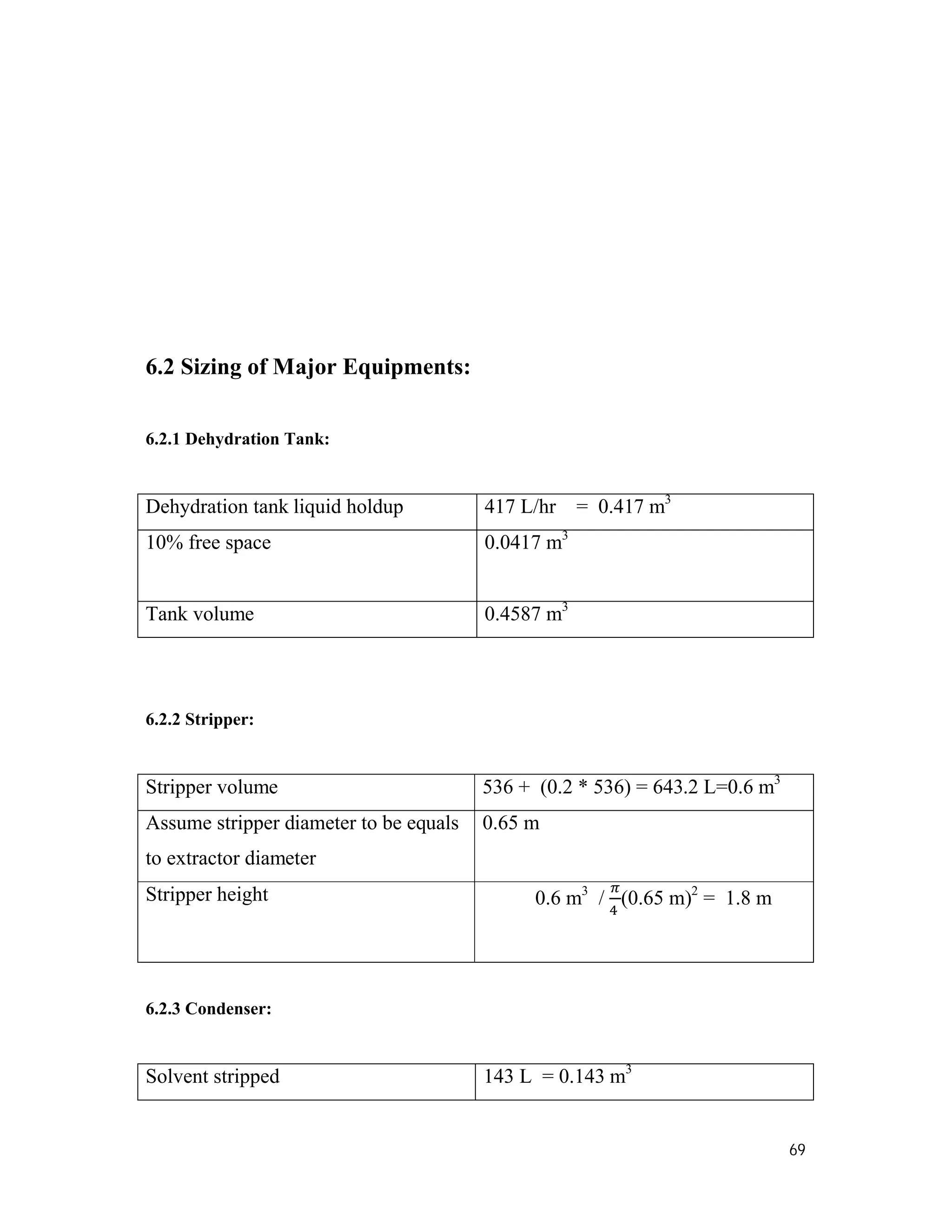 69
6.2 Sizing of Major Equipments:
6.2.1 Dehydration Tank:
Dehydration tank liquid holdup 417 L/hr = 0.417 m3
10% free space 0.0417 m3
Tank volume 0.4587 m3
6.2.2 Stripper:
Stripper volume 536 + (0.2 * 536) = 643.2 L=0.6 m3
Assume stripper diameter to be equals
to extractor diameter
0.65 m
Stripper height 0.6 m3
/
4
(0.65 m)2
= 1.8 m
6.2.3 Condenser:
Solvent stripped 143 L = 0.143 m3
 