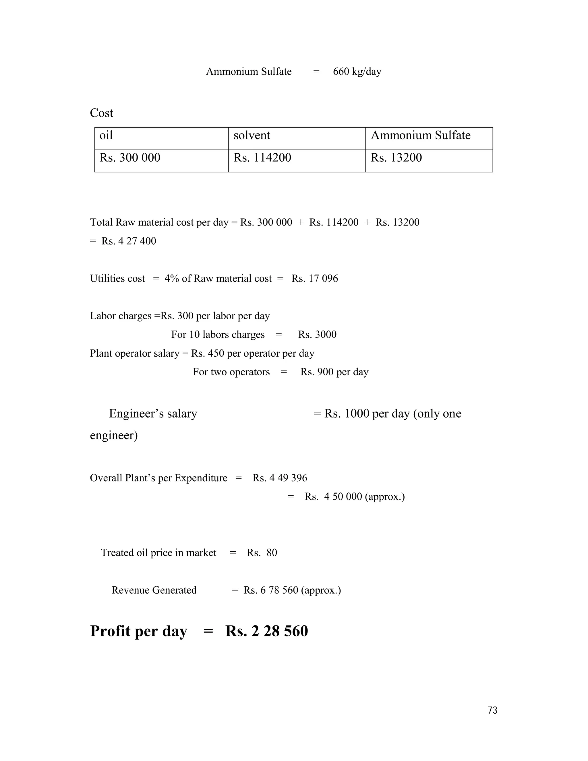 73
Ammonium Sulfate = 660 kg/day
Cost
oil solvent Ammonium Sulfate
Rs. 300 000 Rs. 114200 Rs. 13200
Total Raw material cost per day = Rs. 300 000 + Rs. 114200 + Rs. 13200
= Rs. 4 27 400
Utilities cost = 4% of Raw material cost = Rs. 17 096
Labor charges =Rs. 300 per labor per day
For 10 labors charges = Rs. 3000
Plant operator salary = Rs. 450 per operator per day
For two operators = Rs. 900 per day
Engineer’s salary = Rs. 1000 per day (only one
engineer)
Overall Plant’s per Expenditure = Rs. 4 49 396
= Rs. 4 50 000 (approx.)
Treated oil price in market = Rs. 80
Revenue Generated = Rs. 6 78 560 (approx.)
Profit per day = Rs. 2 28 560
 