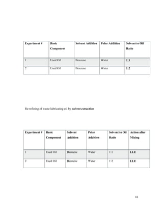Project thesis Refining of used motor oil using Solvent Extraction | PDF