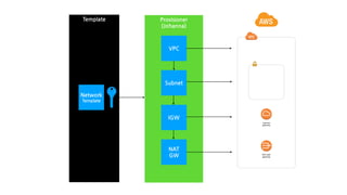 Provisioner
(Johanna)
Template
VPC
Subnet
IGW
NAT
GW
Network
Template
Internet
gateway
VPC NAT
gateway
 