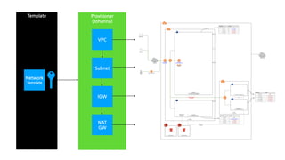 Provisioner
(Johanna)
Template
VPC
Subnet
IGW
NAT
GW
Network
Template
 
