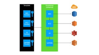 Provisioner
(Johanna)
Template
RDS
Template
EC2
Template
S3
Template
Lambda
Template
EC2
RDS
S3
Lambda
 