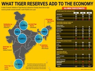 PPT on PROJECT TIGER | PPTX