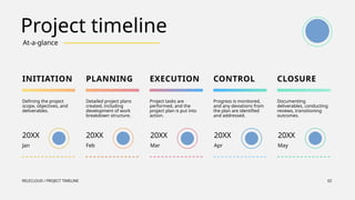 Project Timeline Inititating Comprehensive Project Timeline: From Initiation to Closure | PPTX