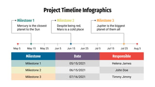 Project Timeline Infographics
Milestone 1
Mercury is the closest
planet to the Sun
May 5 May 15 May 25 Jun 5 Jun 15 Jun 25 Jul 5 Jul 15 Jul 25 Aug 5
Milestone 2
Despite being red,
Mars is a cold place
Milestone 3
Jupiter is the biggest
planet of them all
Milestone Date Responsible
Milestone 1 05/15/2021 Helena James
Milestone 2 06/15/2021 John Doe
Milestone 3 07/16/2021 Timmy Jimmy
 